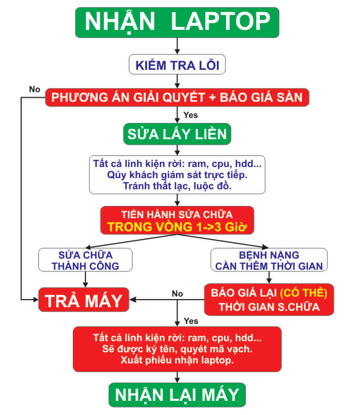 Quy trinh sửa laptop lấy liền tại Thành Vinh Center